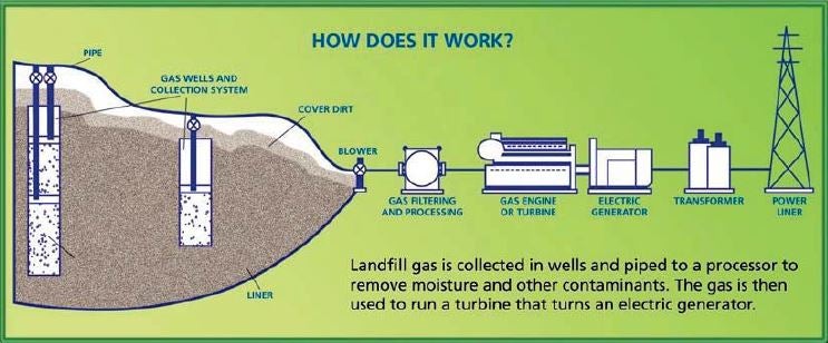 Landfill Gas Green Power EMC landfill-gas-green-power-emc